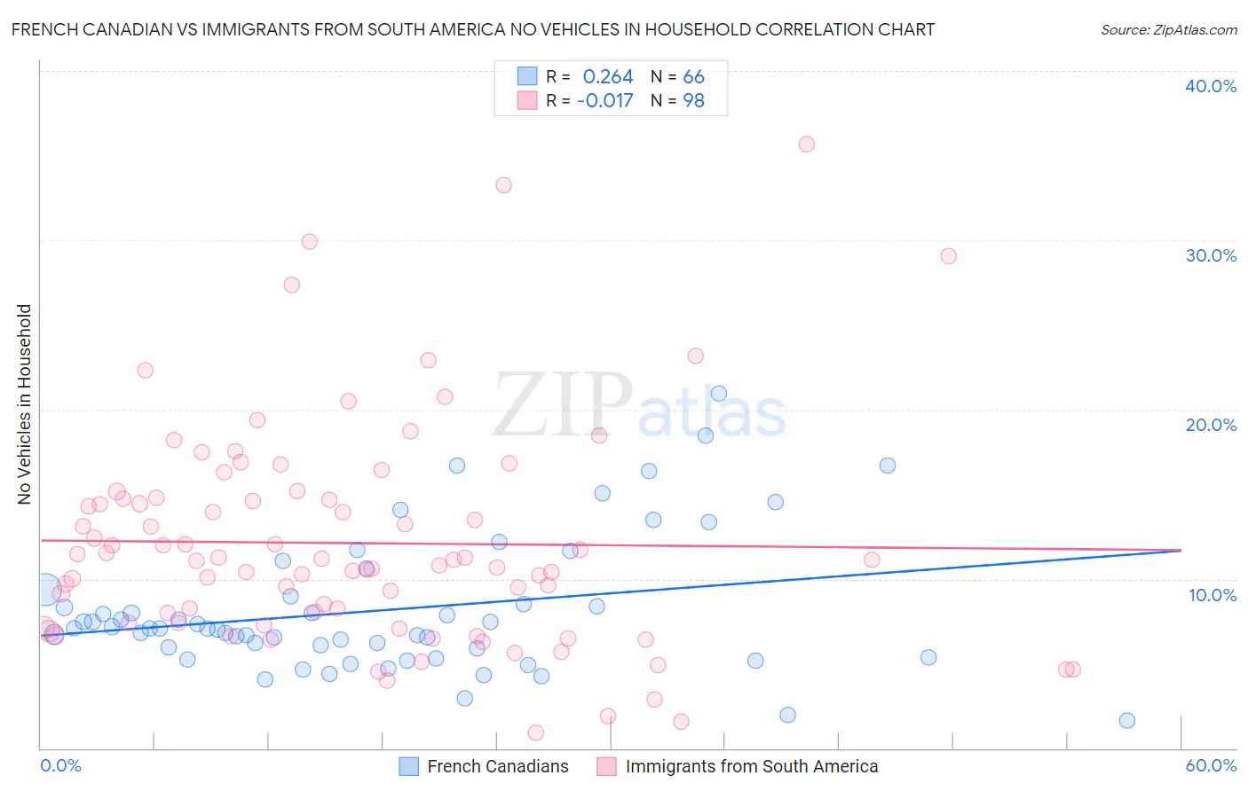 French Canadian vs Immigrants from South America No Vehicles in Household