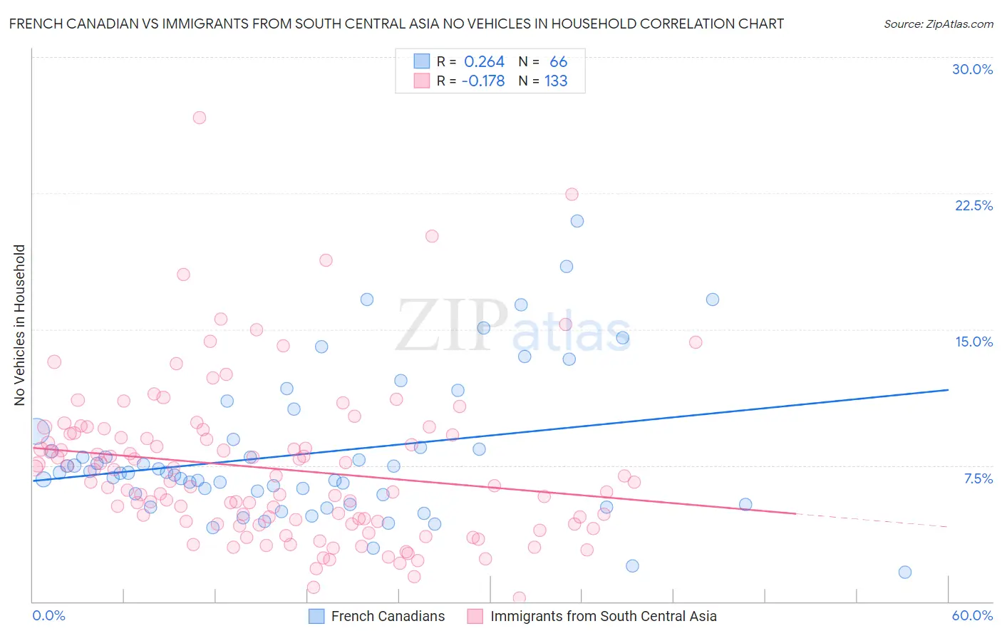 French Canadian vs Immigrants from South Central Asia No Vehicles in Household