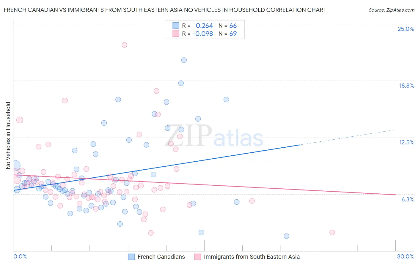 French Canadian vs Immigrants from South Eastern Asia No Vehicles in Household