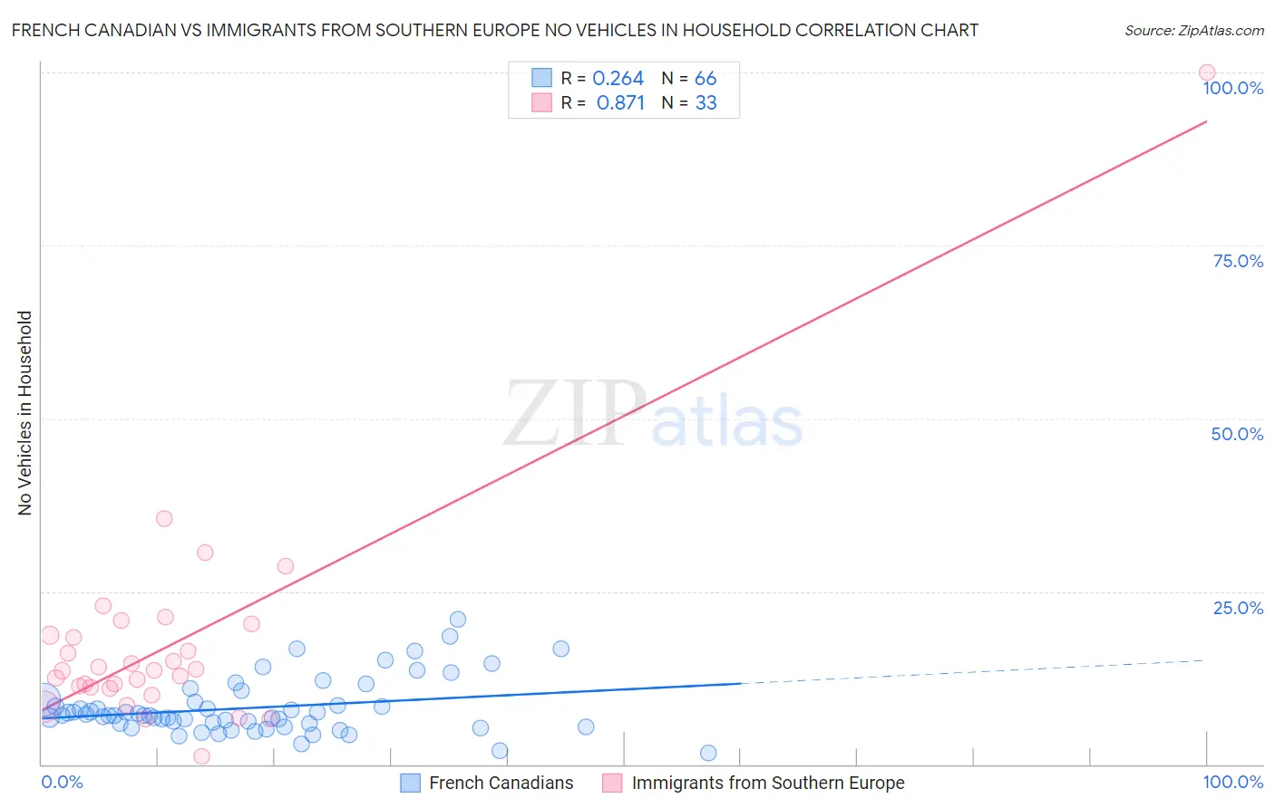 French Canadian vs Immigrants from Southern Europe No Vehicles in Household