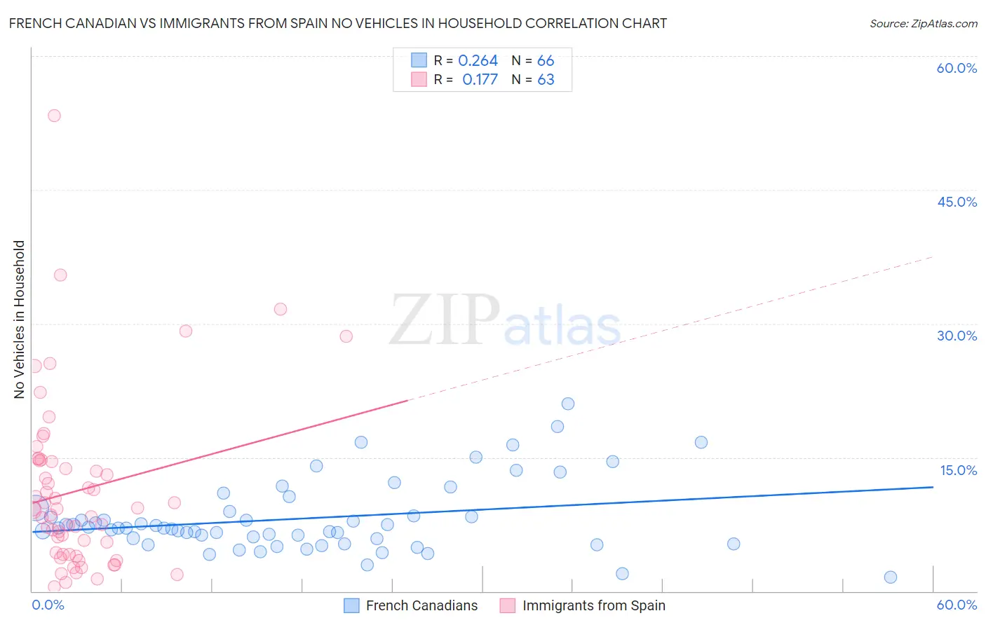 French Canadian vs Immigrants from Spain No Vehicles in Household