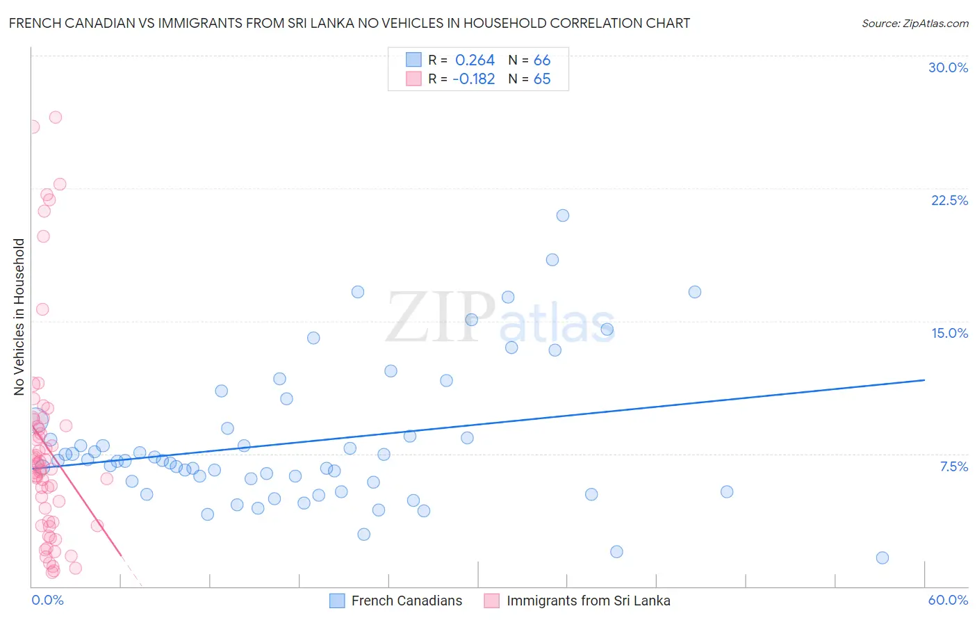 French Canadian vs Immigrants from Sri Lanka No Vehicles in Household