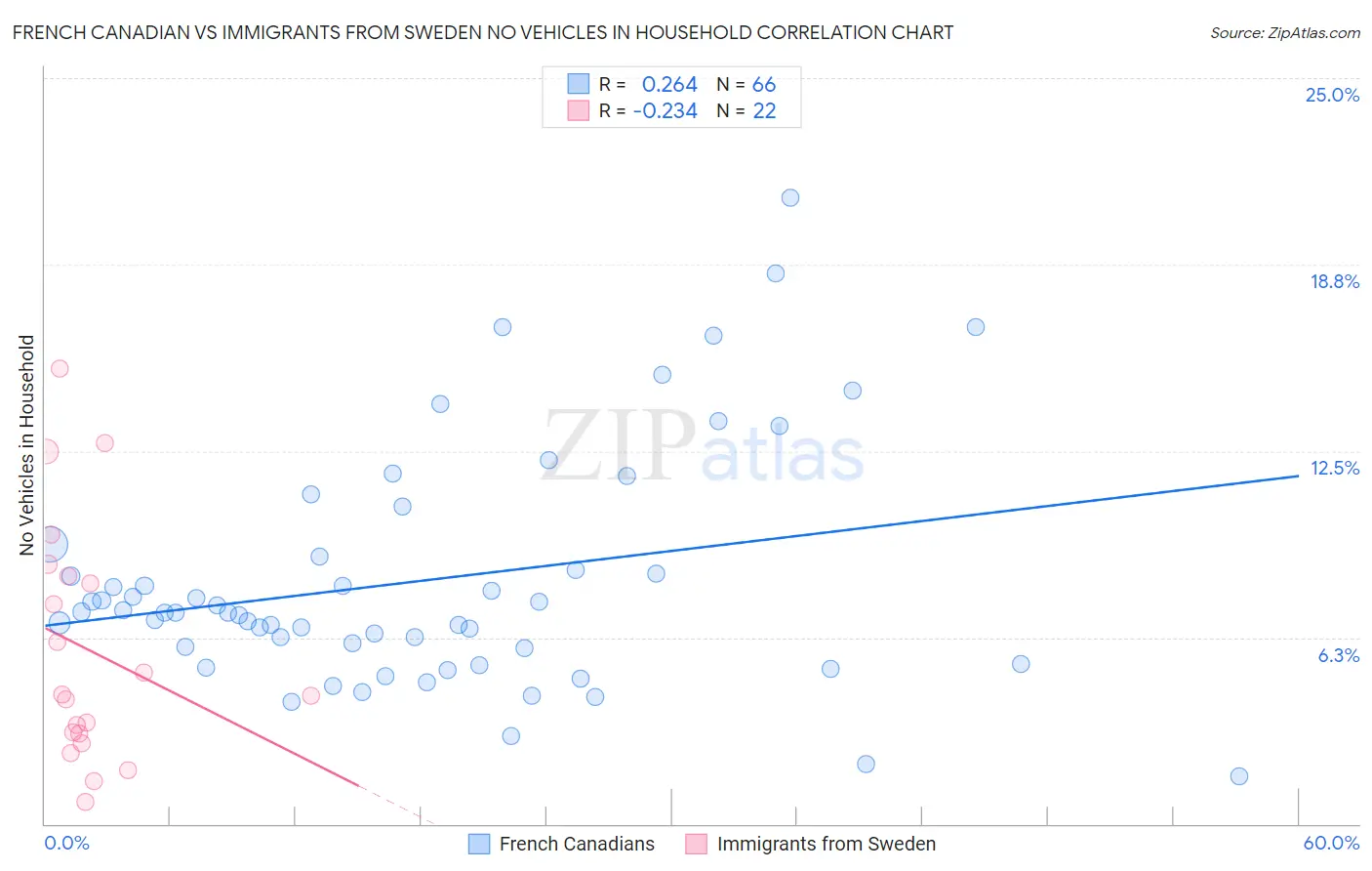 French Canadian vs Immigrants from Sweden No Vehicles in Household
