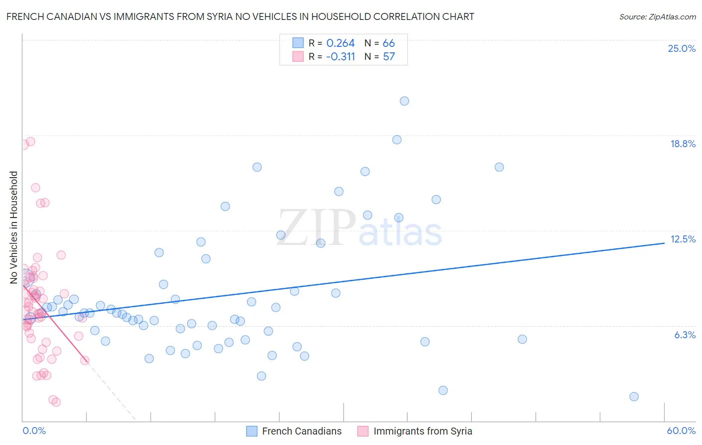 French Canadian vs Immigrants from Syria No Vehicles in Household