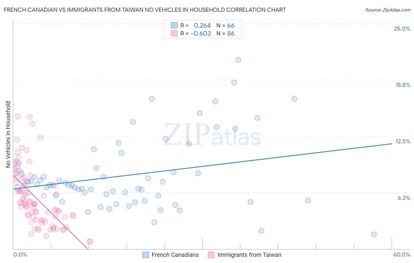 French Canadian vs Immigrants from Taiwan No Vehicles in Household