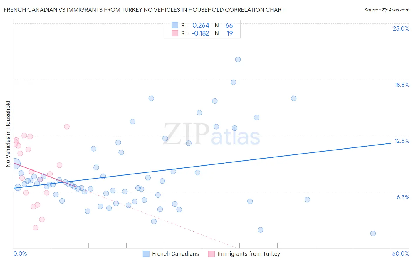 French Canadian vs Immigrants from Turkey No Vehicles in Household
