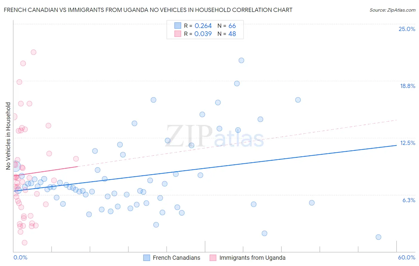 French Canadian vs Immigrants from Uganda No Vehicles in Household