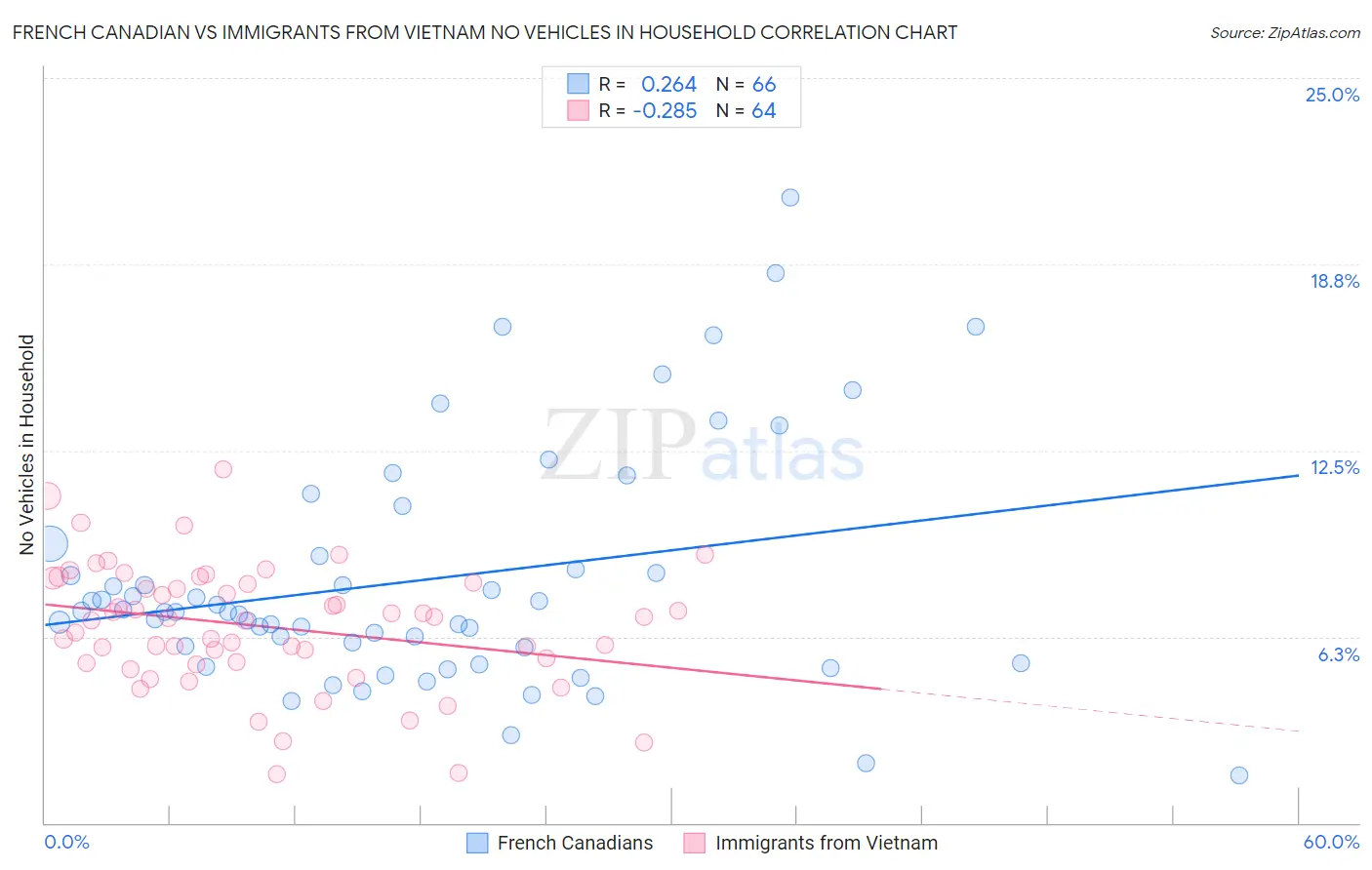 French Canadian vs Immigrants from Vietnam No Vehicles in Household