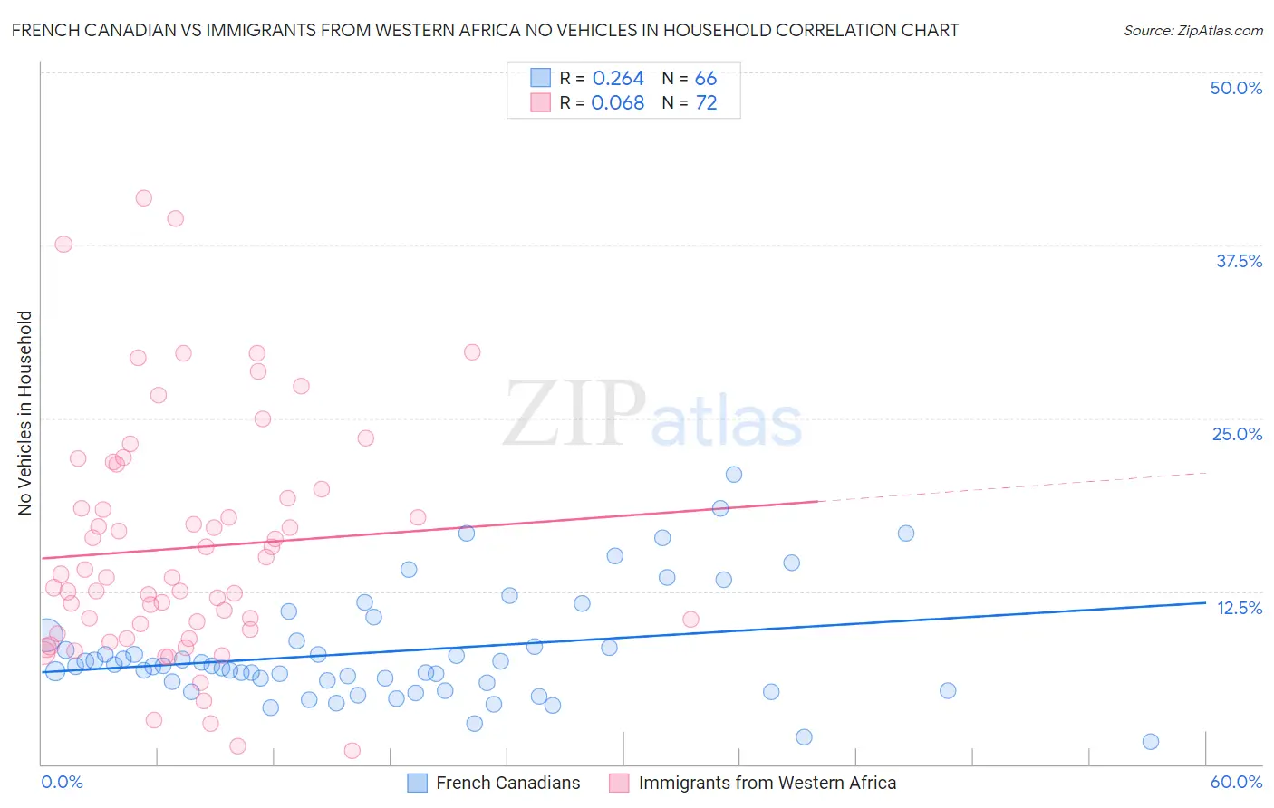 French Canadian vs Immigrants from Western Africa No Vehicles in Household