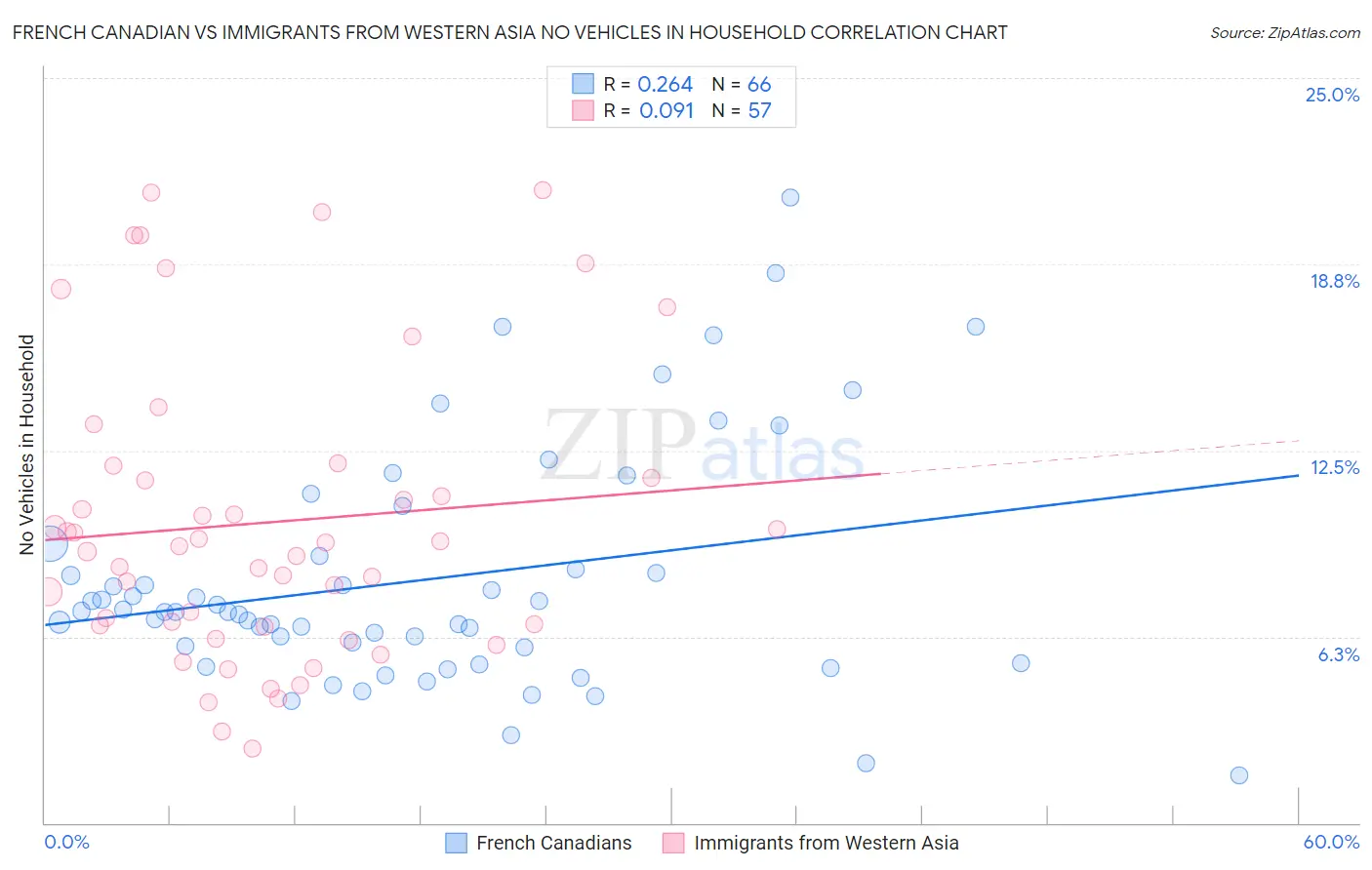 French Canadian vs Immigrants from Western Asia No Vehicles in Household