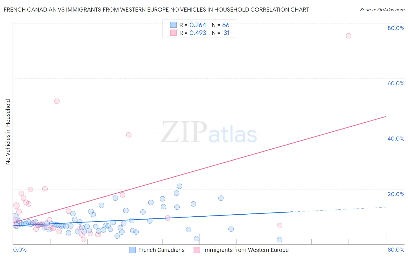 French Canadian vs Immigrants from Western Europe No Vehicles in Household