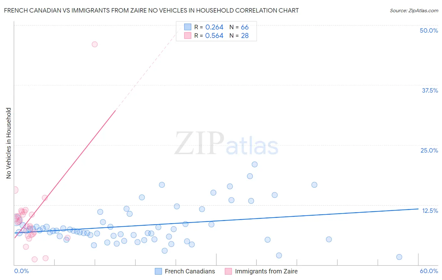 French Canadian vs Immigrants from Zaire No Vehicles in Household