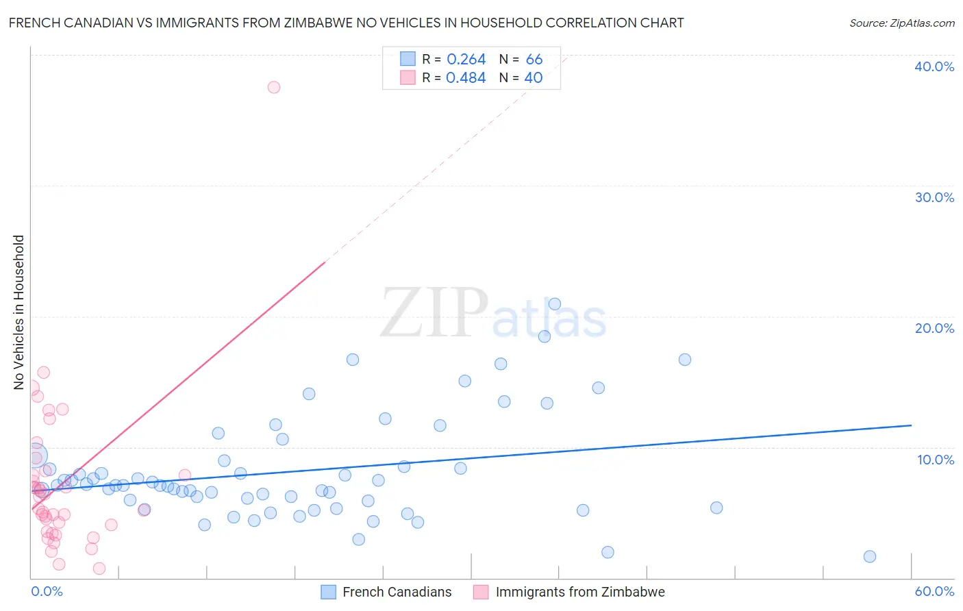 French Canadian vs Immigrants from Zimbabwe No Vehicles in Household