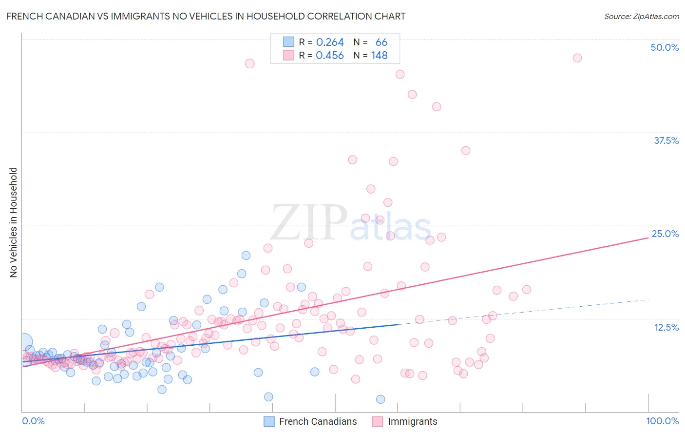 French Canadian vs Immigrants No Vehicles in Household