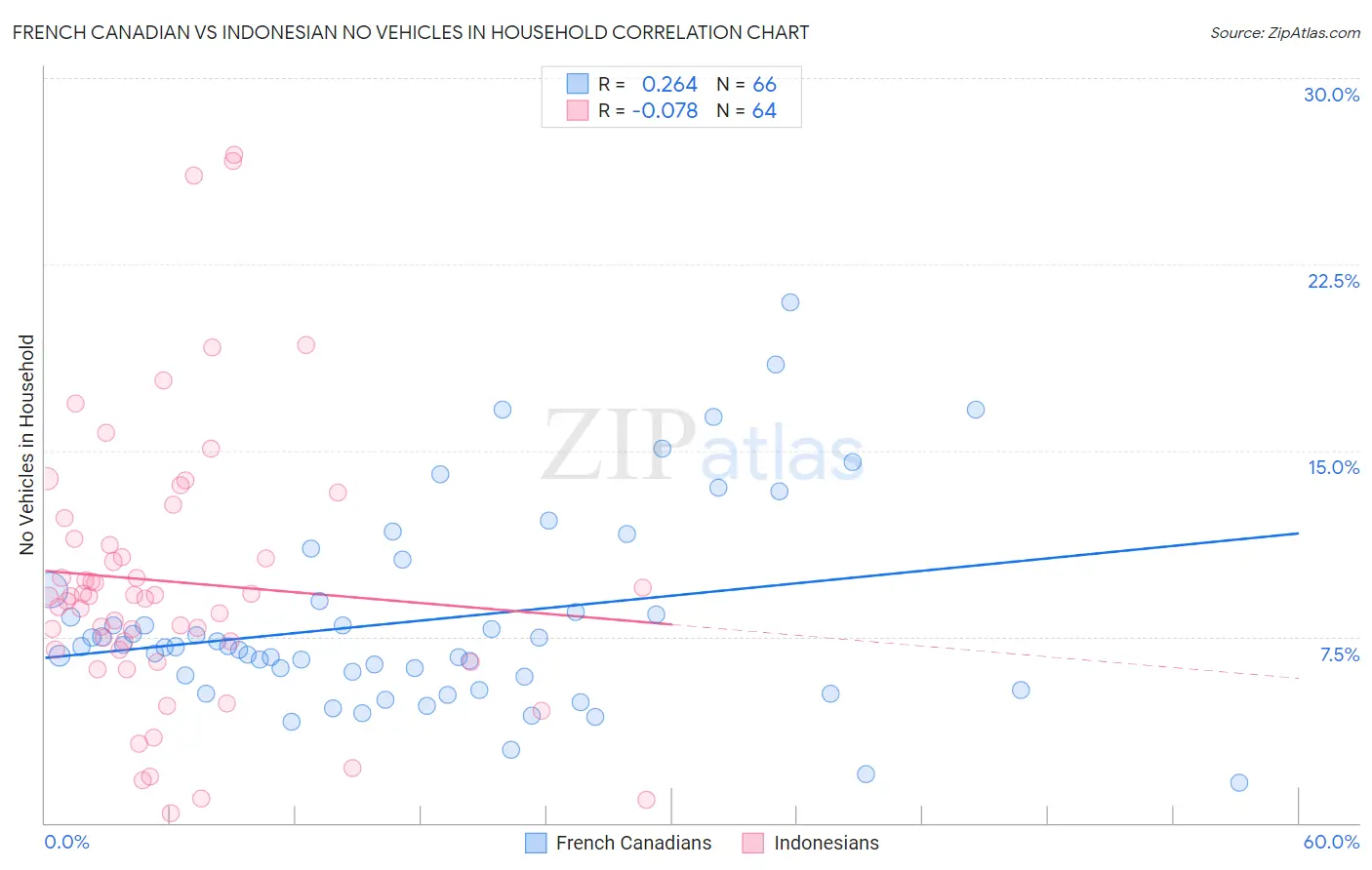 French Canadian vs Indonesian No Vehicles in Household