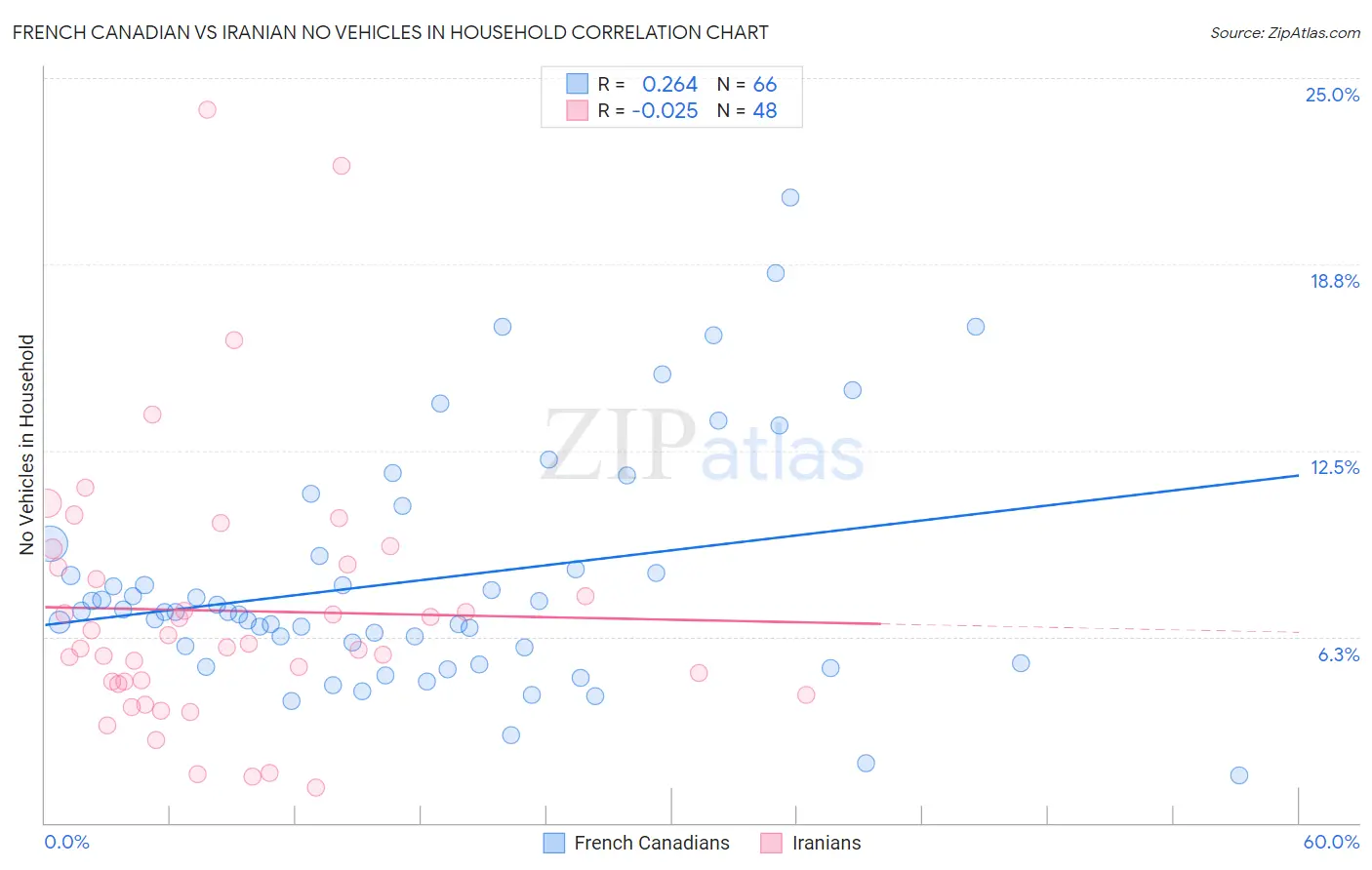 French Canadian vs Iranian No Vehicles in Household