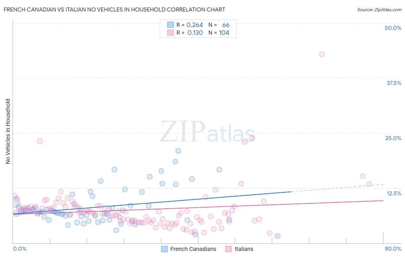 French Canadian vs Italian No Vehicles in Household