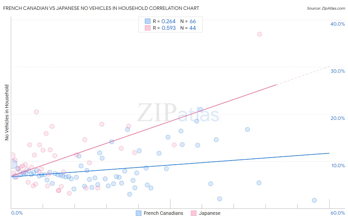French Canadian vs Japanese No Vehicles in Household