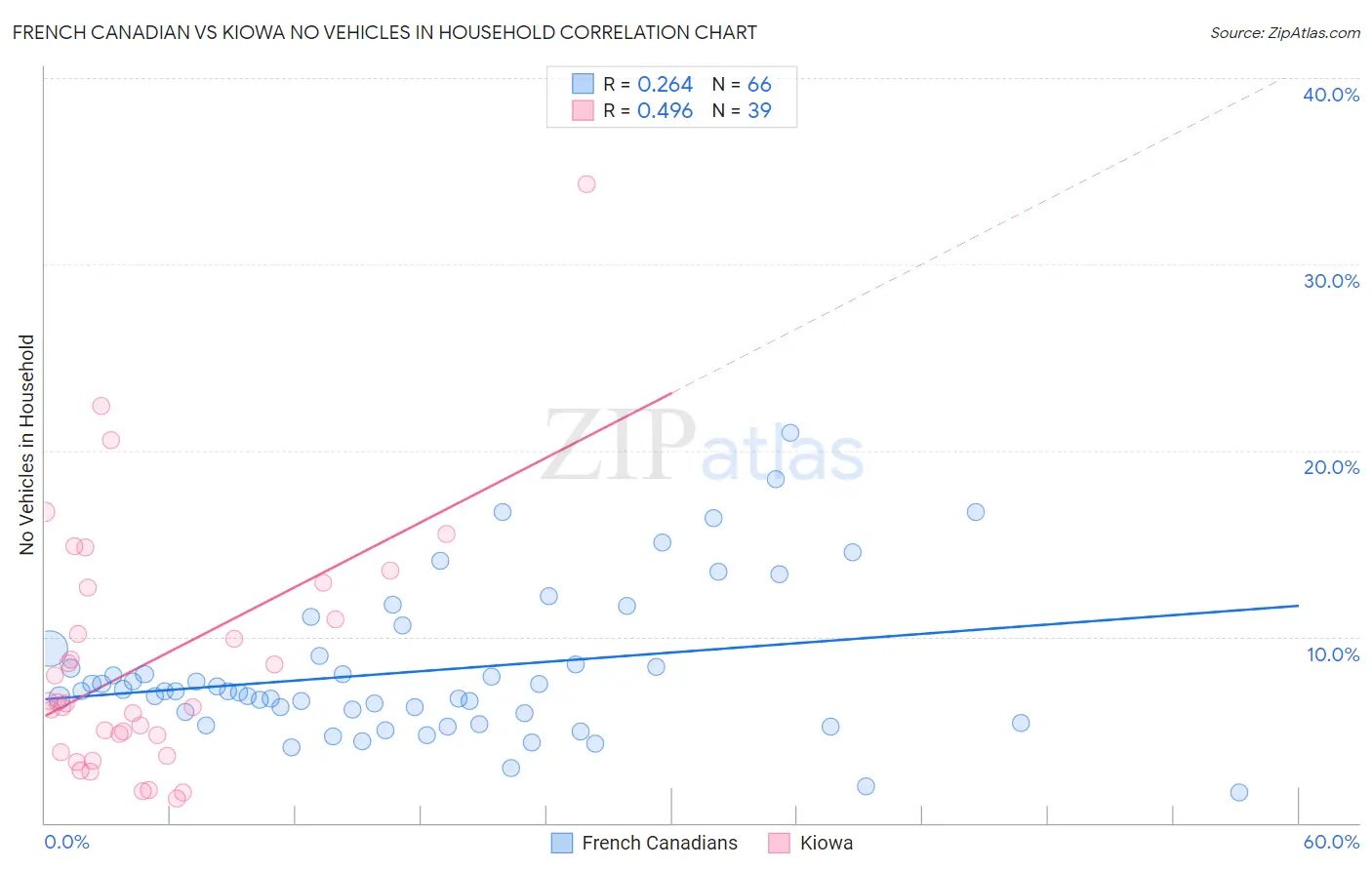 French Canadian vs Kiowa No Vehicles in Household