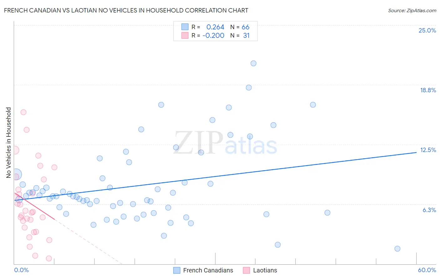 French Canadian vs Laotian No Vehicles in Household