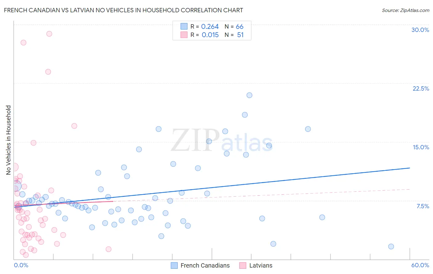 French Canadian vs Latvian No Vehicles in Household