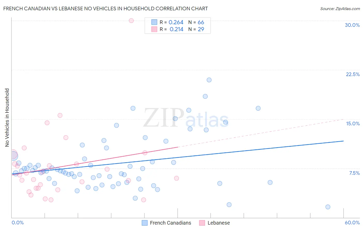 French Canadian vs Lebanese No Vehicles in Household