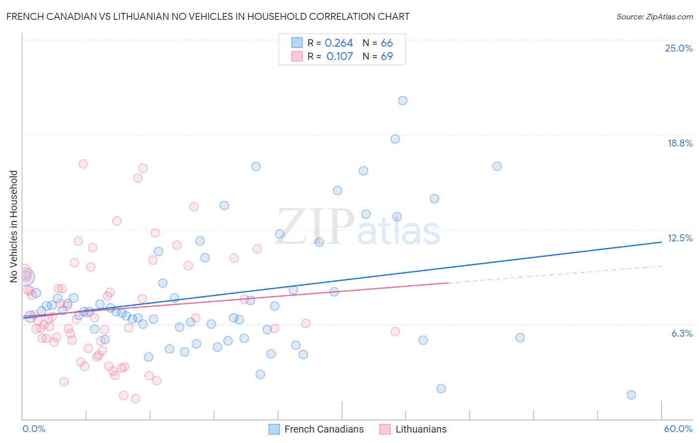 French Canadian vs Lithuanian No Vehicles in Household
