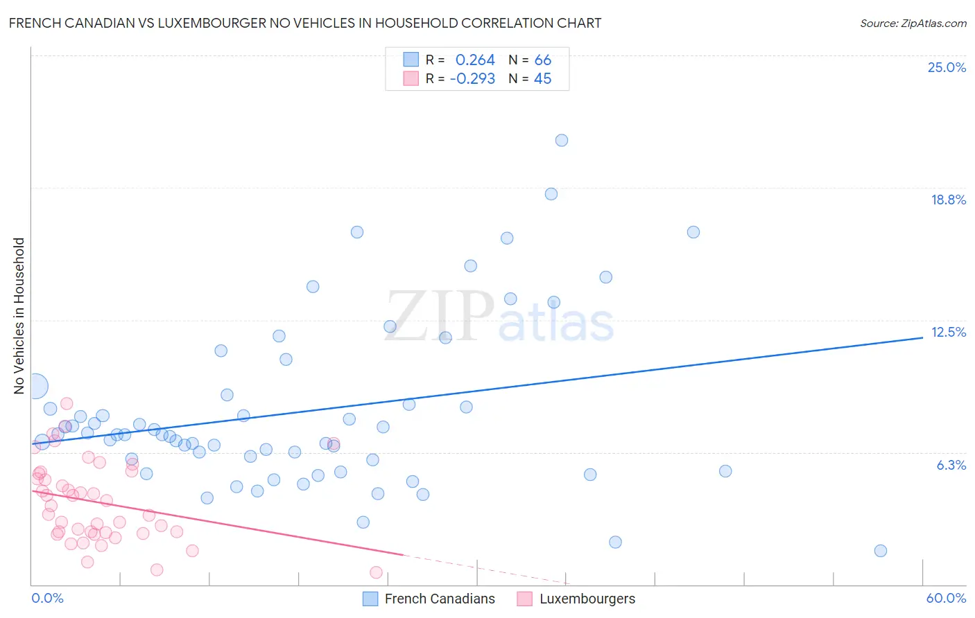 French Canadian vs Luxembourger No Vehicles in Household