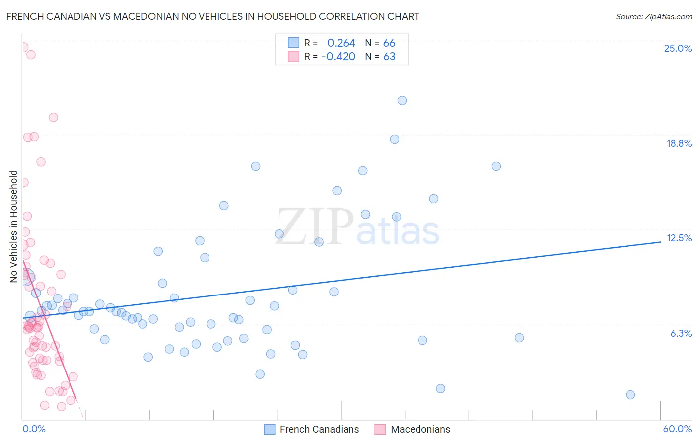 French Canadian vs Macedonian No Vehicles in Household