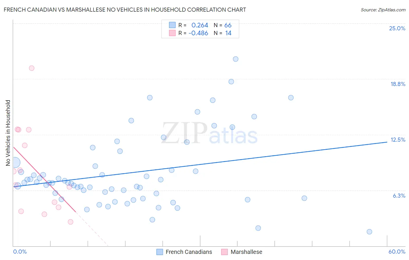 French Canadian vs Marshallese No Vehicles in Household