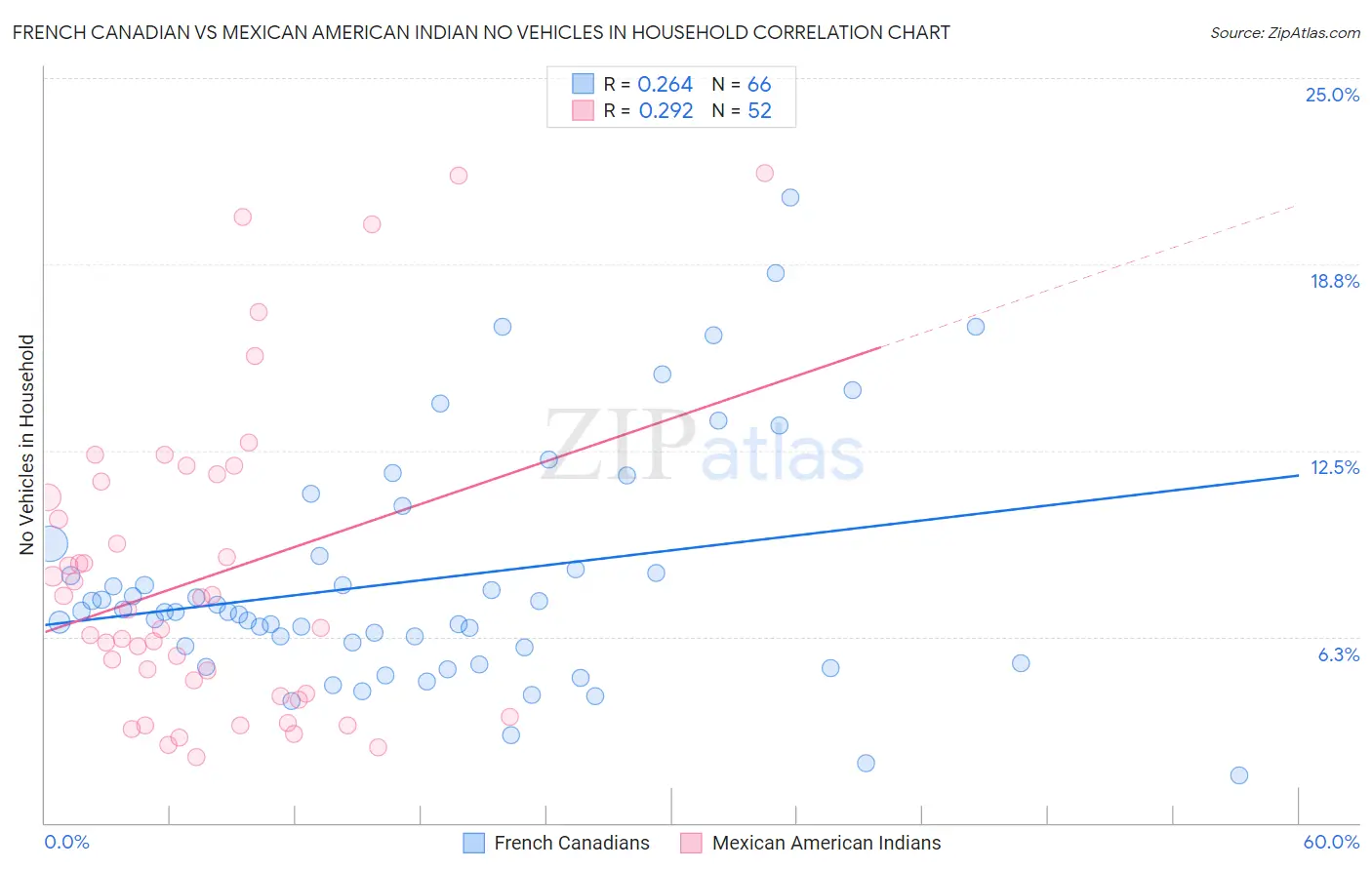 French Canadian vs Mexican American Indian No Vehicles in Household