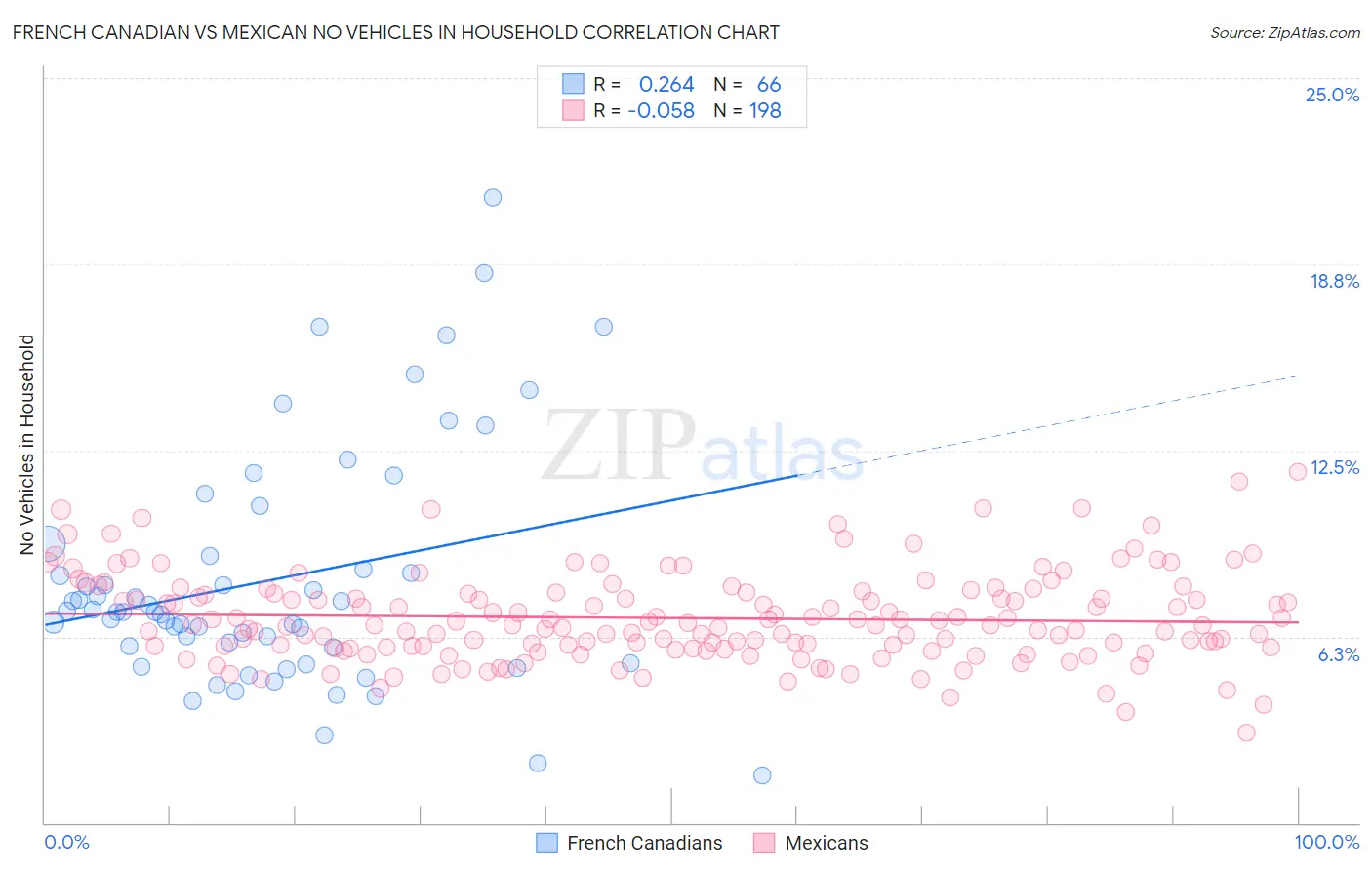 French Canadian vs Mexican No Vehicles in Household