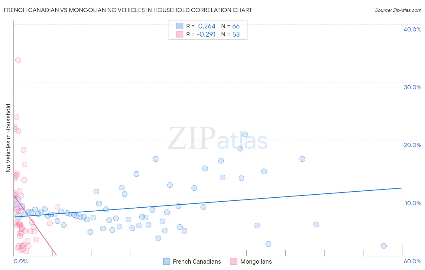 French Canadian vs Mongolian No Vehicles in Household