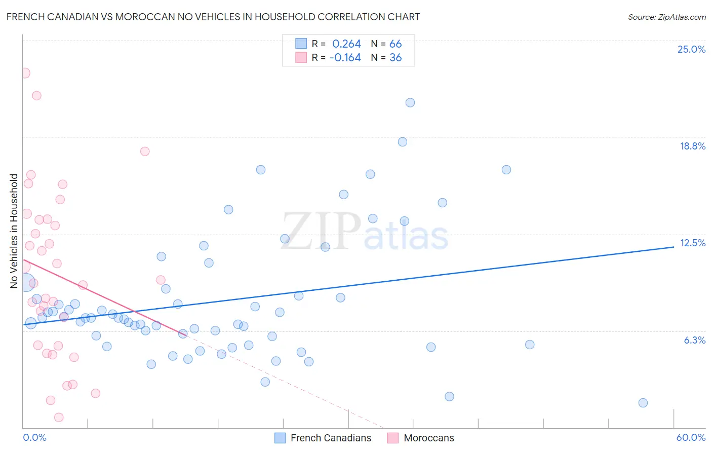 French Canadian vs Moroccan No Vehicles in Household