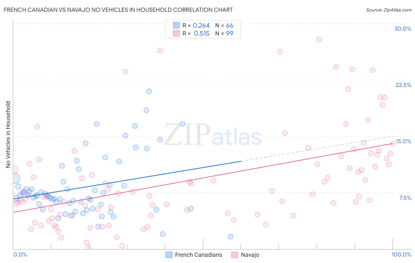 French Canadian vs Navajo No Vehicles in Household