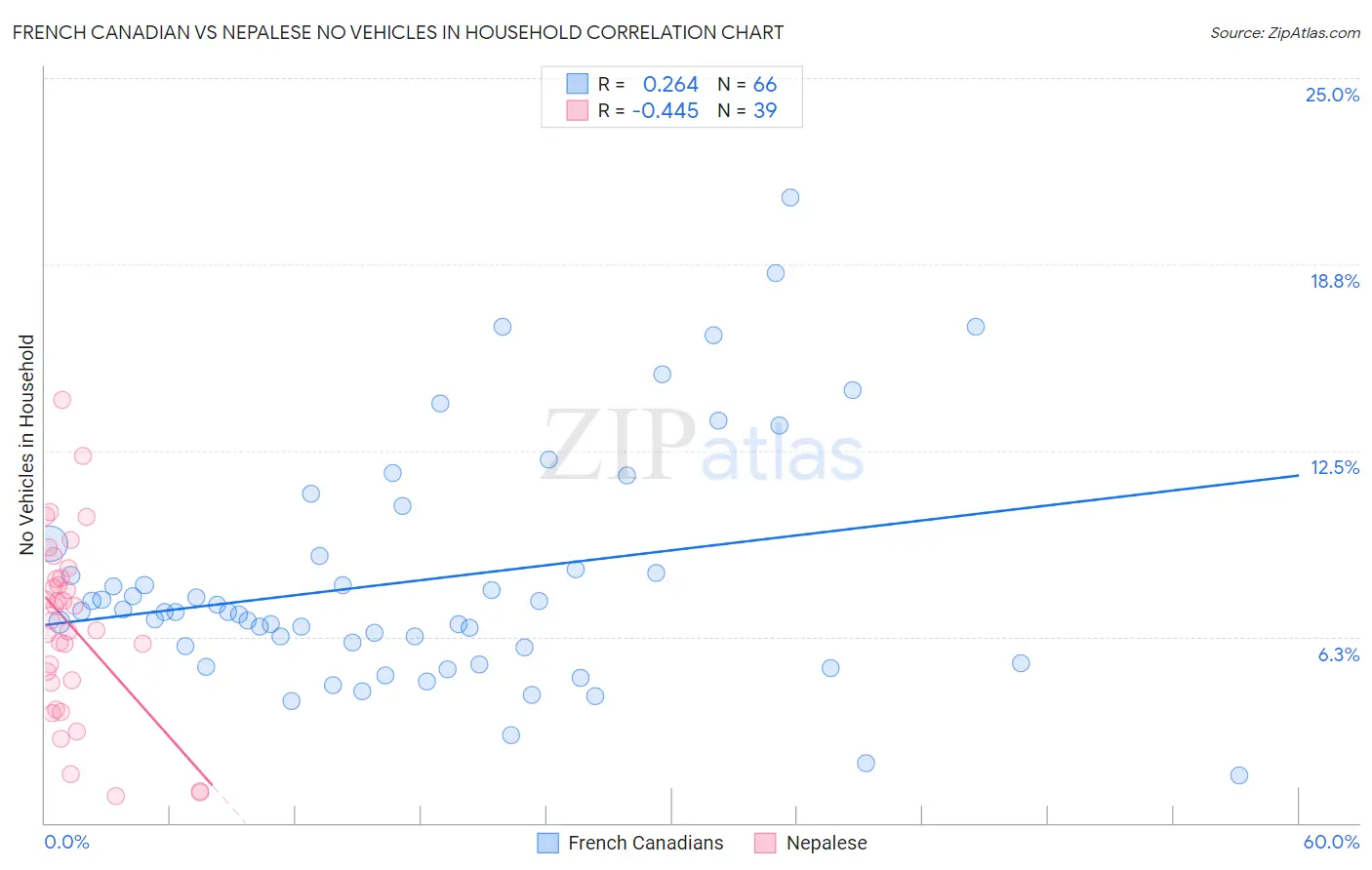 French Canadian vs Nepalese No Vehicles in Household