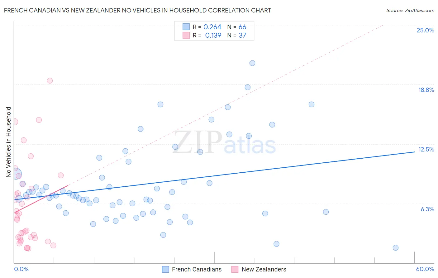 French Canadian vs New Zealander No Vehicles in Household
