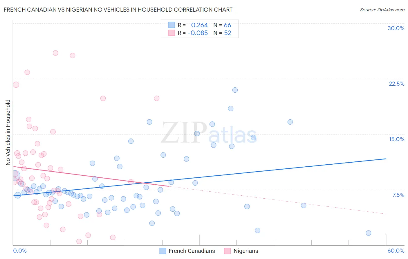 French Canadian vs Nigerian No Vehicles in Household