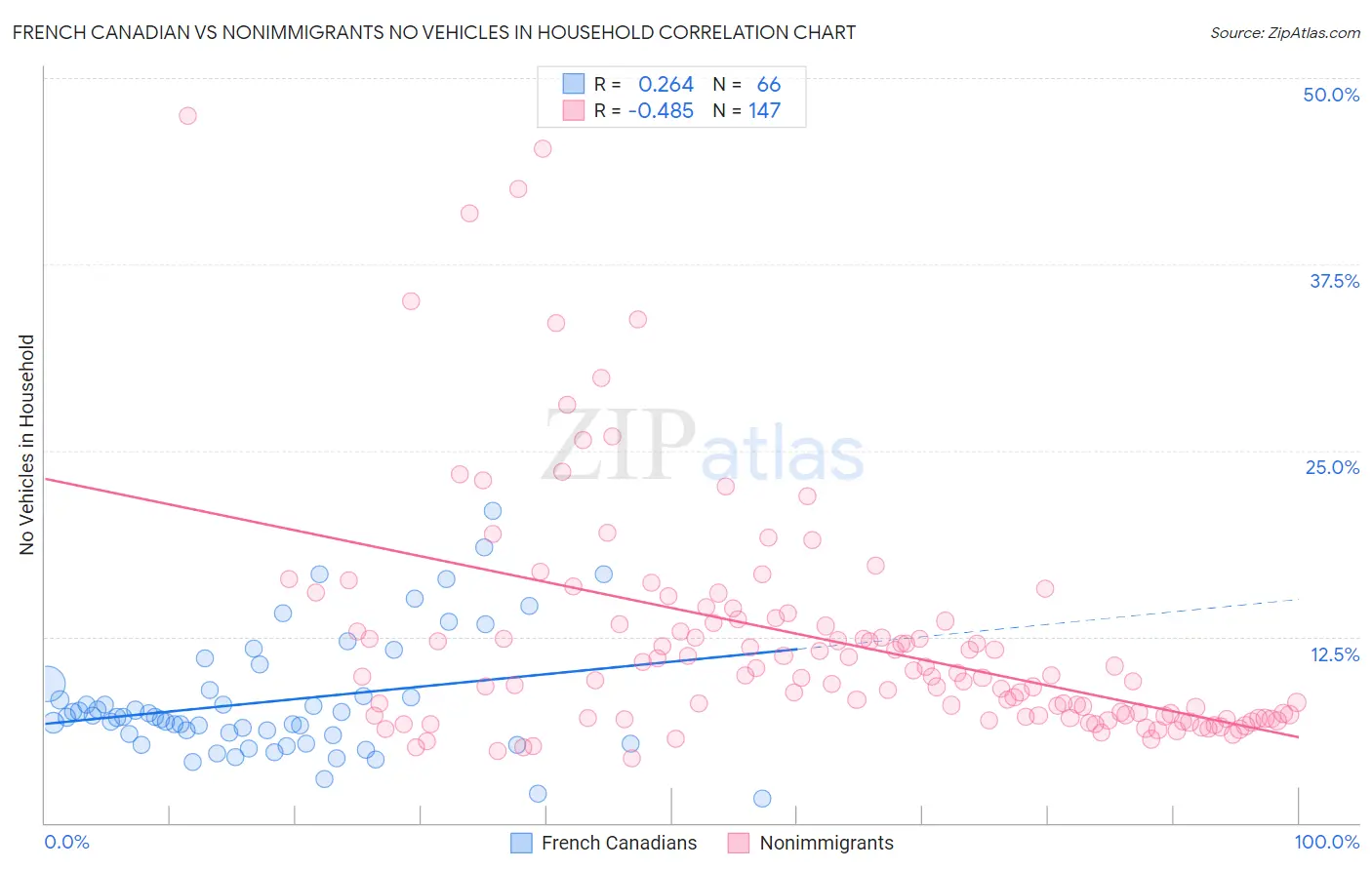 French Canadian vs Nonimmigrants No Vehicles in Household