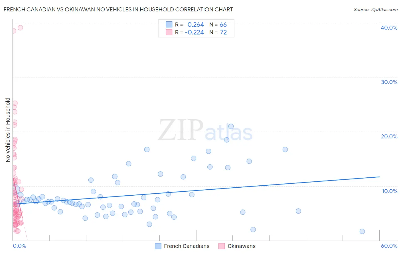 French Canadian vs Okinawan No Vehicles in Household