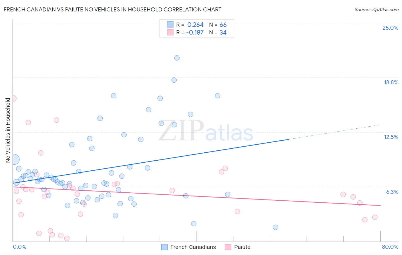 French Canadian vs Paiute No Vehicles in Household