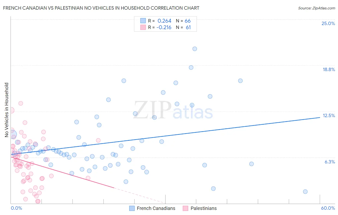 French Canadian vs Palestinian No Vehicles in Household