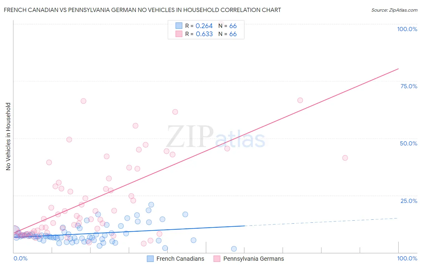French Canadian vs Pennsylvania German No Vehicles in Household