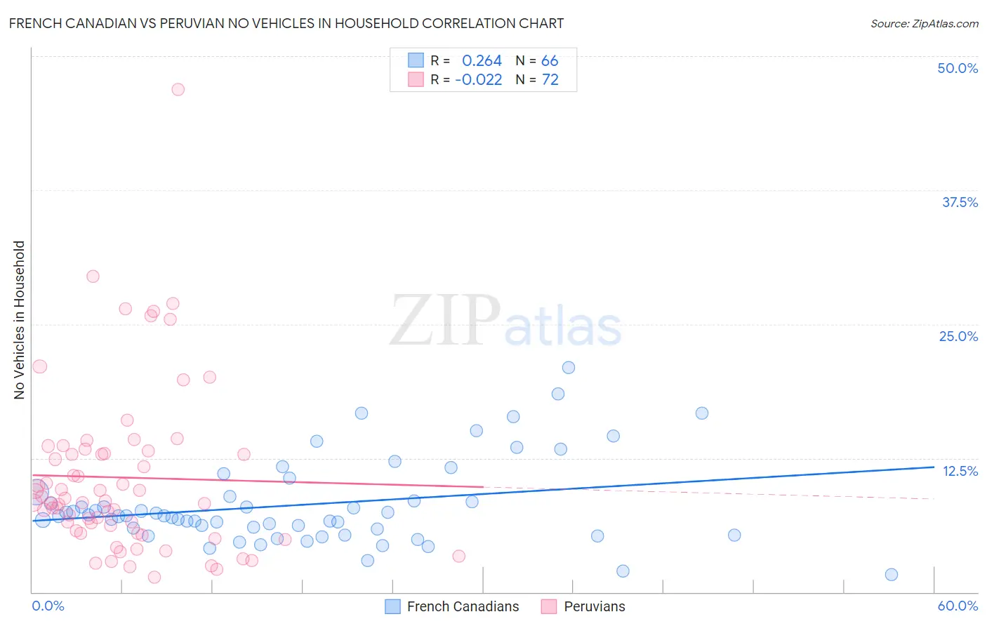 French Canadian vs Peruvian No Vehicles in Household