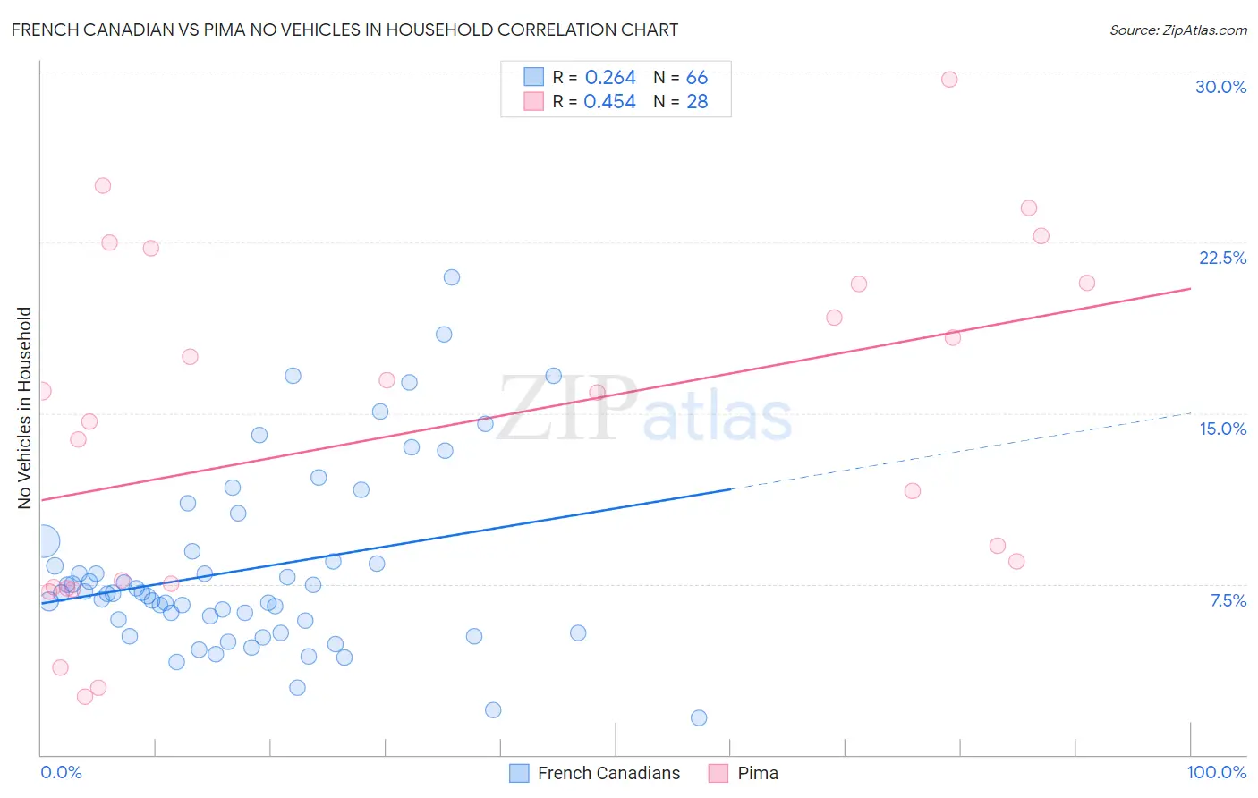 French Canadian vs Pima No Vehicles in Household