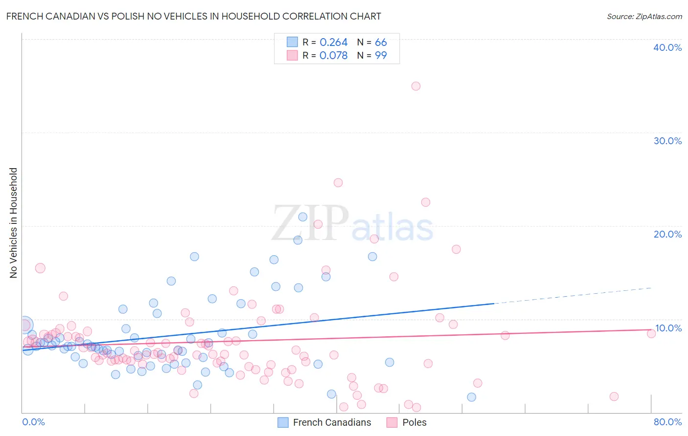 French Canadian vs Polish No Vehicles in Household