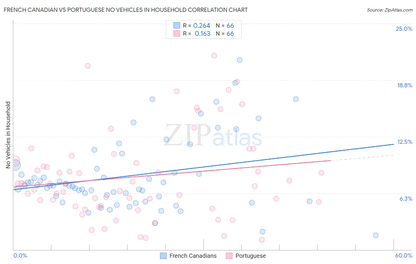 French Canadian vs Portuguese No Vehicles in Household