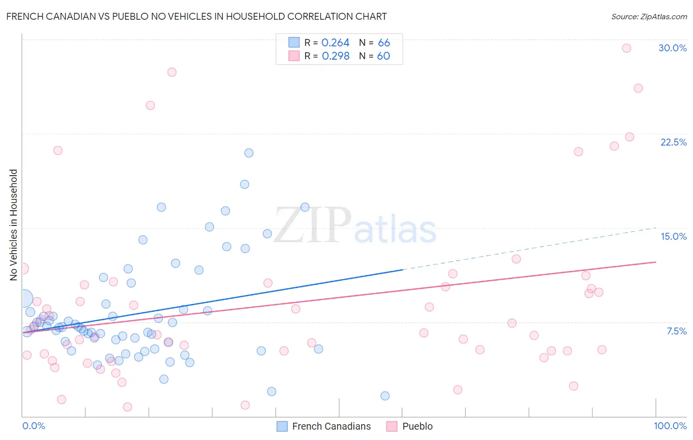 French Canadian vs Pueblo No Vehicles in Household