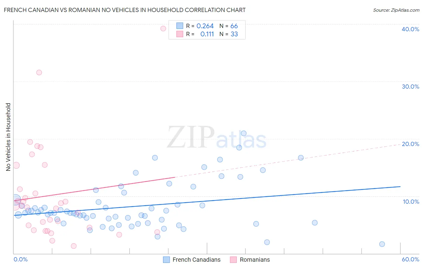 French Canadian vs Romanian No Vehicles in Household