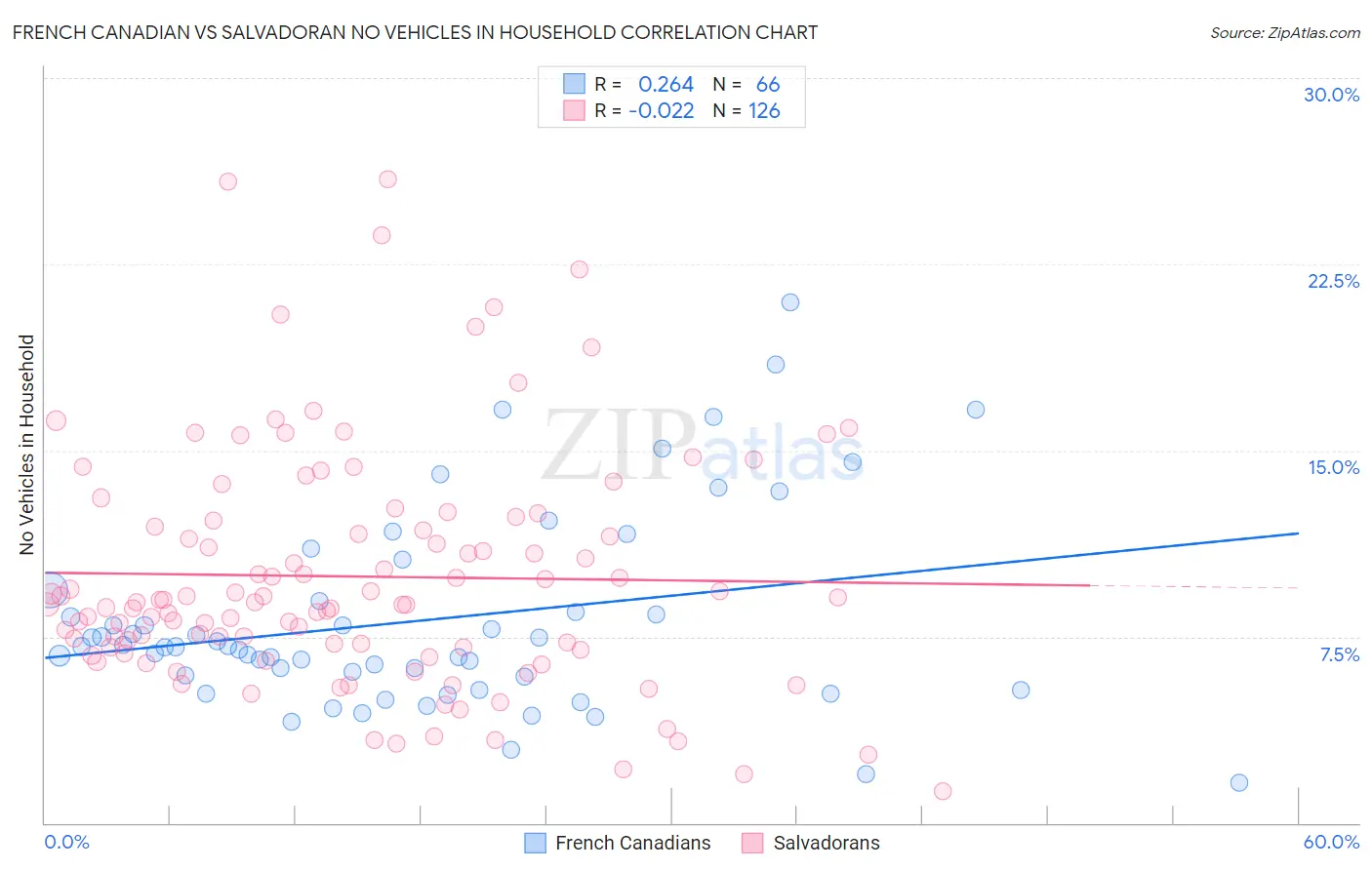 French Canadian vs Salvadoran No Vehicles in Household
